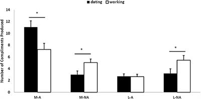 Men Who Compliment a Woman's Appearance Using Metaphorical Language: Associations with Creativity, Masculinity, Intelligence and Attractiveness